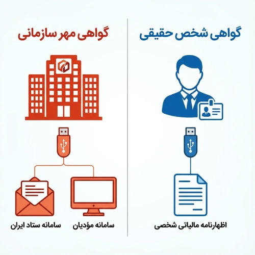 تفاوت توکن حقیقی و حقوقی